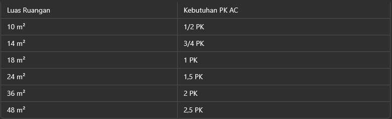 pk ac sesuai luas ruangan